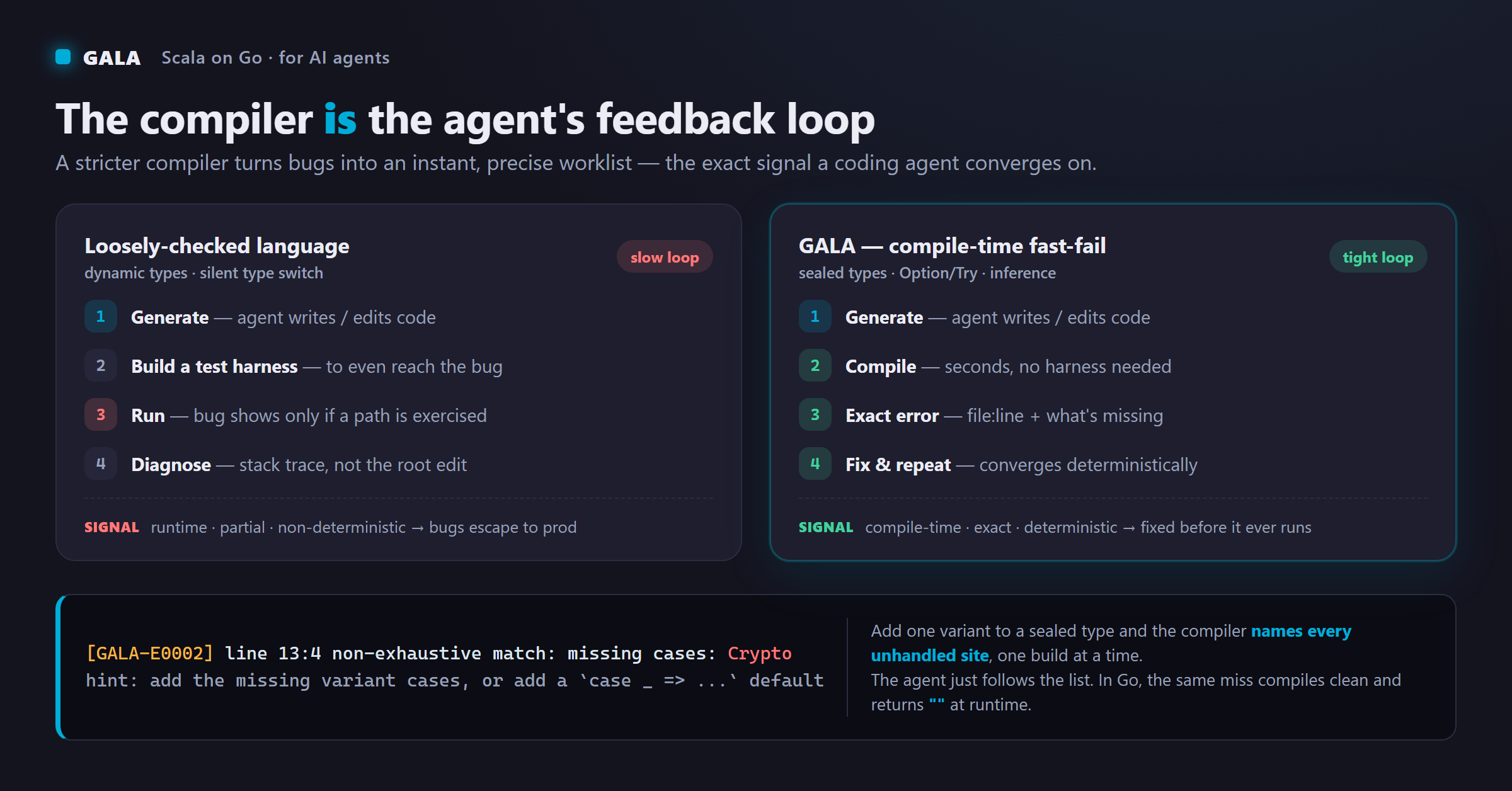 GALA for AI — the compiler is the agent's feedback loop: a loosely-checked language forces a slow runtime-discovery loop, while GALA fails fast at compile time with an exact error.
